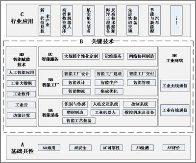 两部门印发《国家智能制造标准体系建设指南(2018年版）》 人工智能基础软件发展迎来标准化新阶段